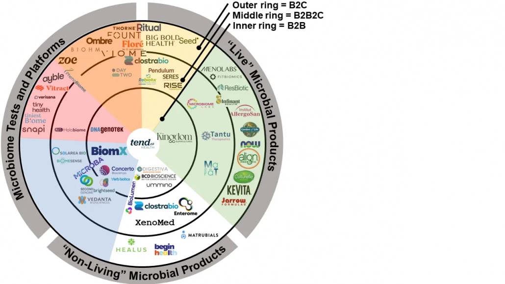 Graphical display of microbiome products on the market.