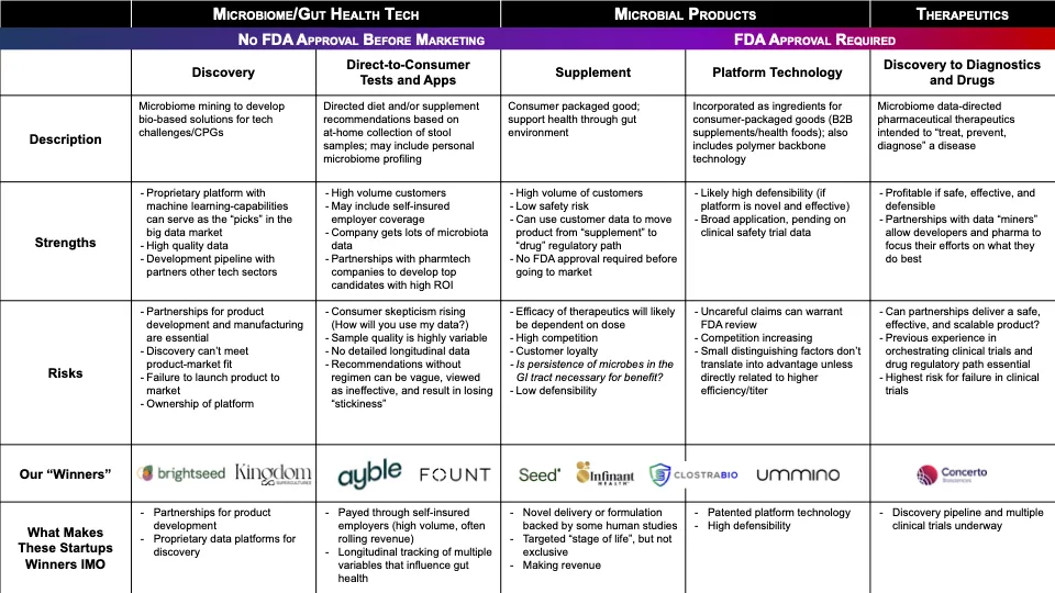 Table of microbiome product description, strengths, and risks