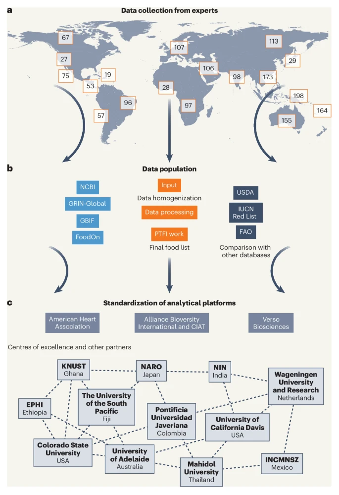 Chart of data collection from experts