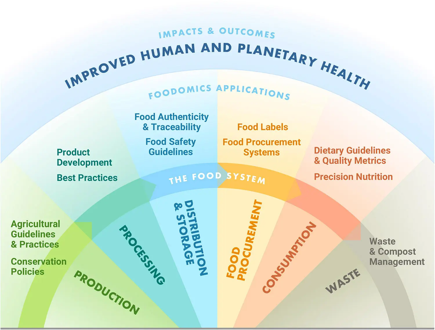 Chart of improved human and planetary health