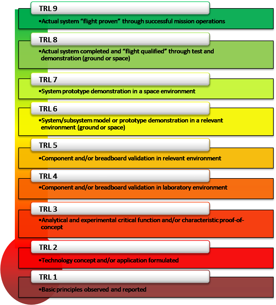 Supply Change Capital TRL Diagram